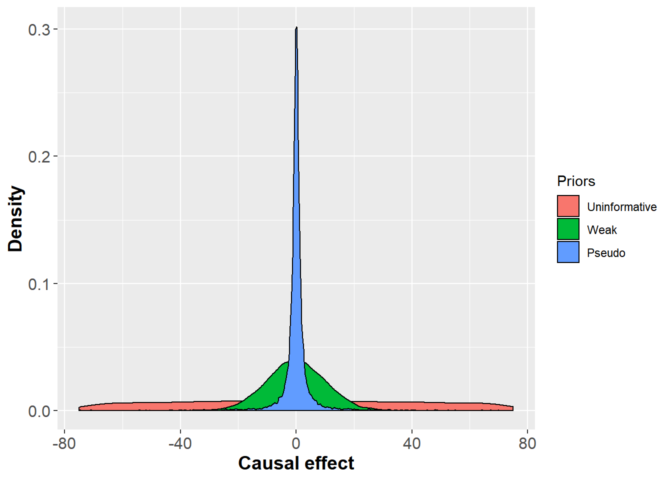 Investigating a pseudo-horseshoe prior for the MR-Egger model