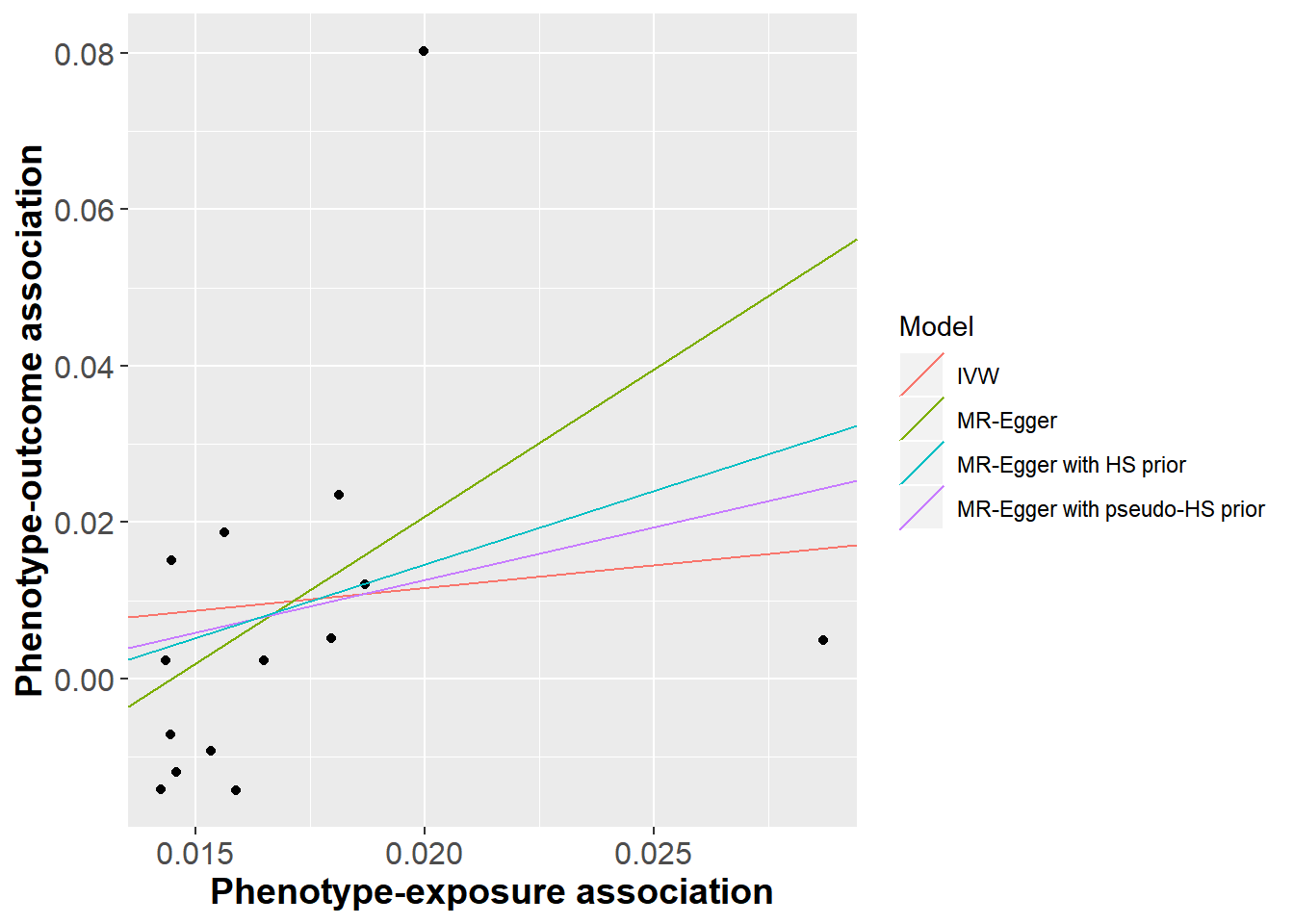 Scatter plot of genotype-disease versus genotype-phenotype estimates for the effect of BMI on insulin resistance.