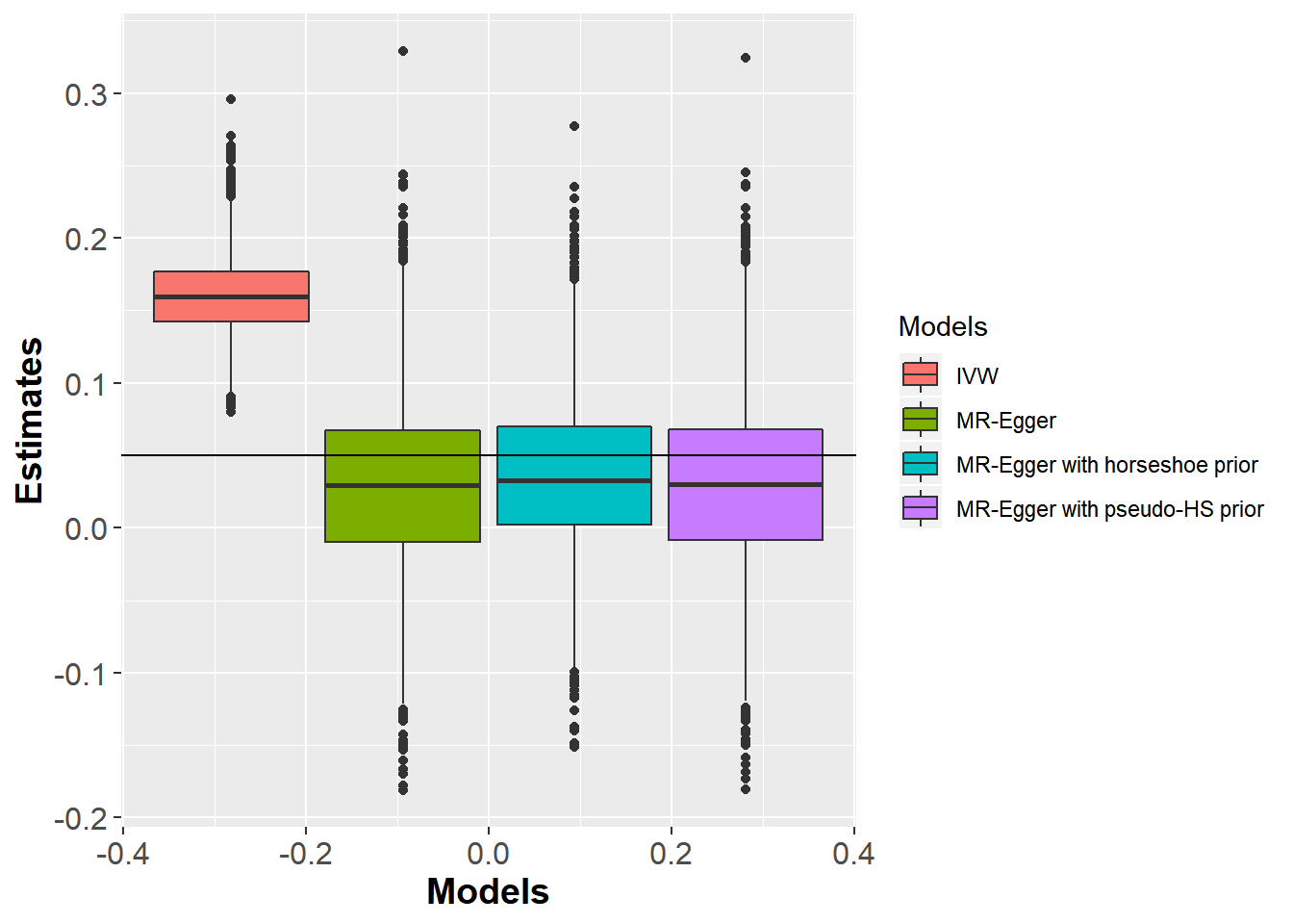 Distribution of causal effect estimates under directional pleiotropy.